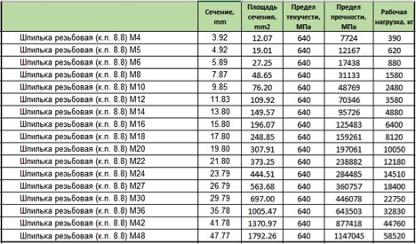 шпилька класс прочности 8.8 таблица расчет предельных и рабочих нагрузок