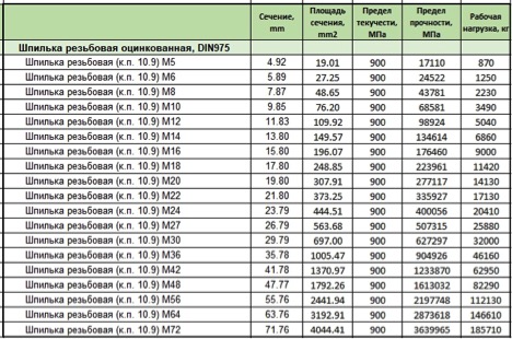шпилька класс прочности 10.9 таблица расчет предельных и рабочих нагрузок