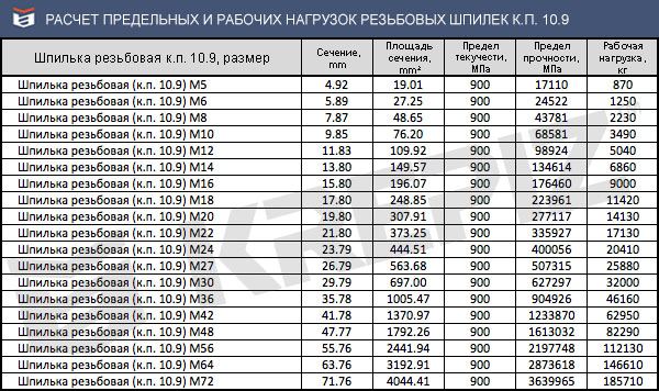 шпилька резьбовая таблица предельных и рабочих нагрузок класс прочности 10.9